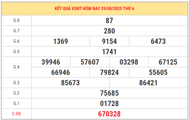 Xem lại kết quả XSNT ngày 29/8/2025 chuẩn xác