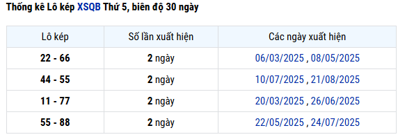 Thống kê lô kép xổ số Quảng Bình ngày 18/9/2025