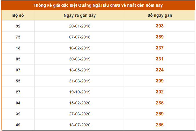 Thống kê giải đặc biệt xổ số Quảng Ngãi ngày 20/9/2025 lâu chữ về