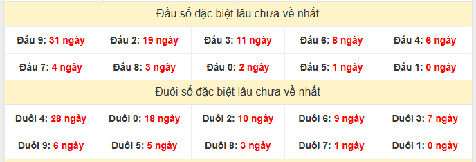 - Thống kê đầu đuôi đặc biệt XSDN lâu chưa về