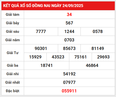 Thống kê giải đặc biệt XSDN ngày 1/10/2025 may mắn