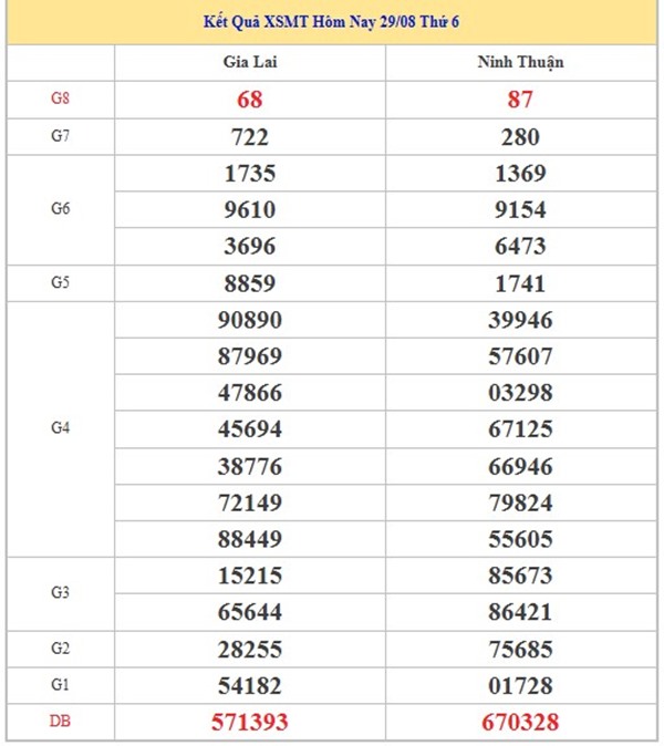 Thống kê XS Miền Trung 5/9/2025 lô 2 số đẹp nhất