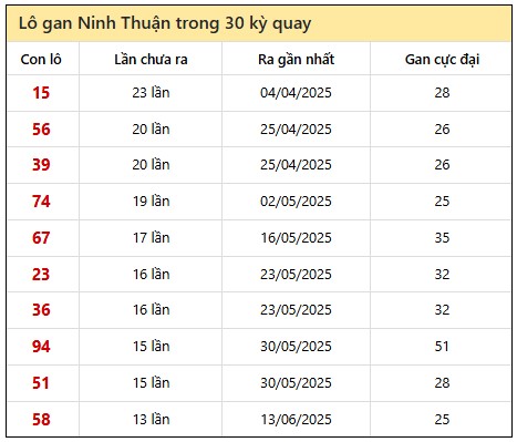 Thống kê KQXSNT 19/9/2025 hôm nay loto giải tám chuẩn