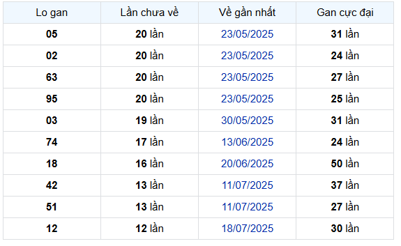 Thống kê Loto gan Xổ số Gia Lai