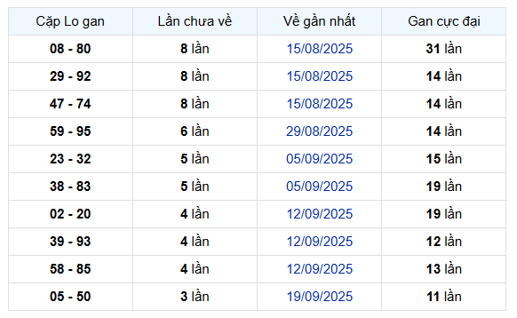 Thống kê cặp lô gan XSGL lâu chưa về 