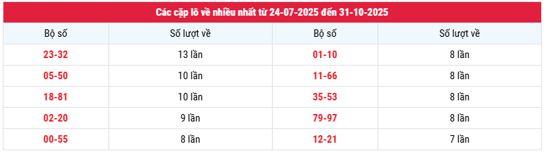 Thống kê cặp lô về nhiều nhất XSBD đến 31-10-2025