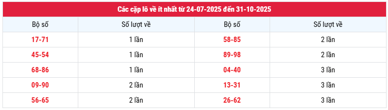 Thống kê cặp lô về ít nhất từ 24-07-2025 đến 31-10-2025