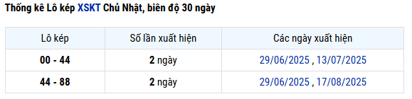 Thống kê lô kép XSKT hôm nay ngày 12/10 miễn phí