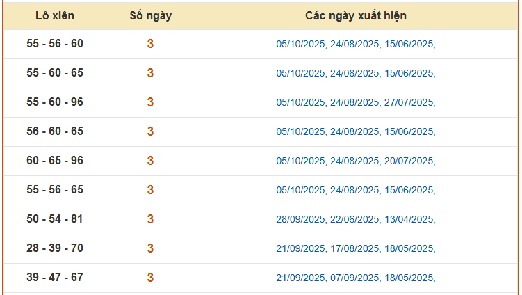 Thống kê lô xiên 3 xổ số Kon Tom ngày 12/10/2025 chính xác