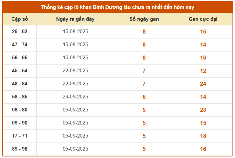 Thống kê cặp lô khan XSBD ngày 17/10 siêu chính xác