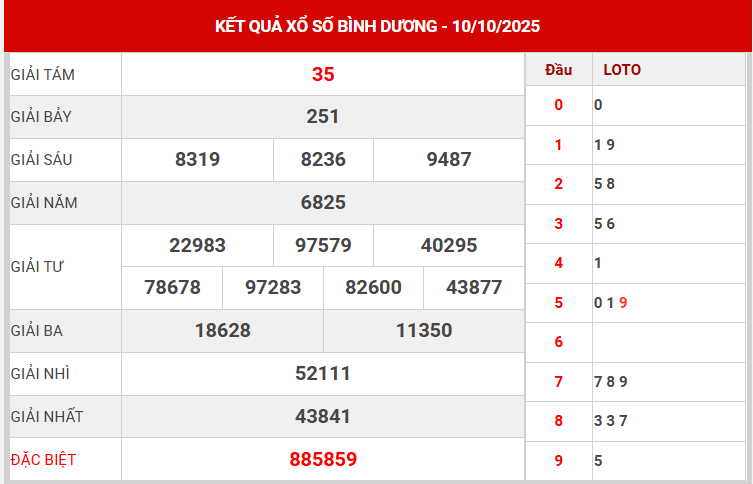 Xem lại kết quả XSBD kỳ trước ngày 10/10/2025 chi tiết
