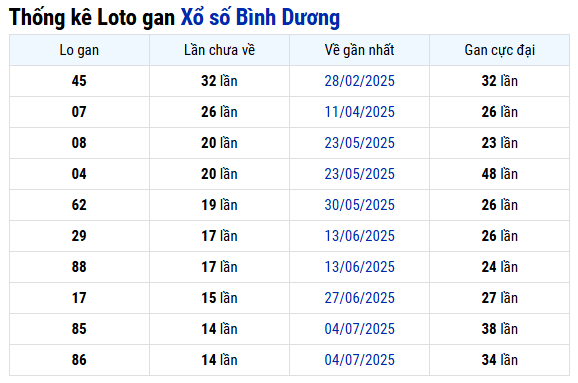 Thống kê lô gan XSBD ngày 17 tháng 10 chi tiết