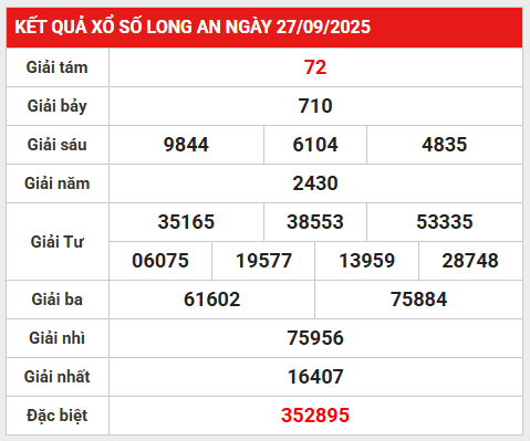 Thống kê VIP kết quả Long An 4/10/2025 chi tiết nhất