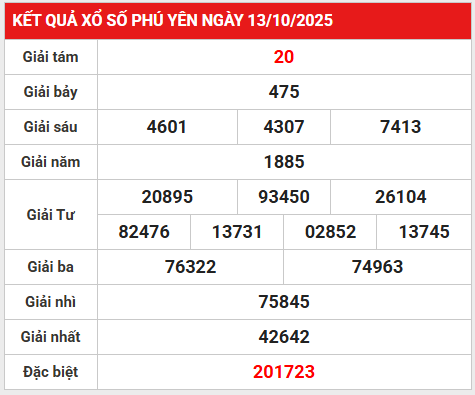 Tham khảo xổ số Phú Yên ngày 20/10/2025 thứ 2 tài lộc