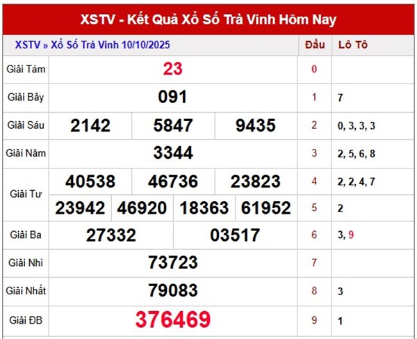 Tham khảo xổ số Trà Vinh ngày 17/10/2025 thứ 6