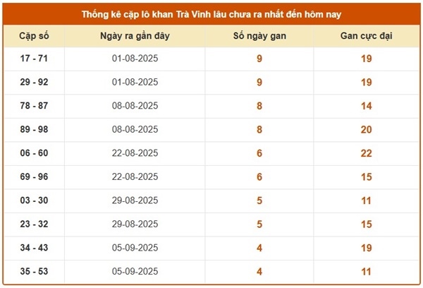 Tham khảo xổ số Trà Vinh ngày 17/10/2025 thứ 6
