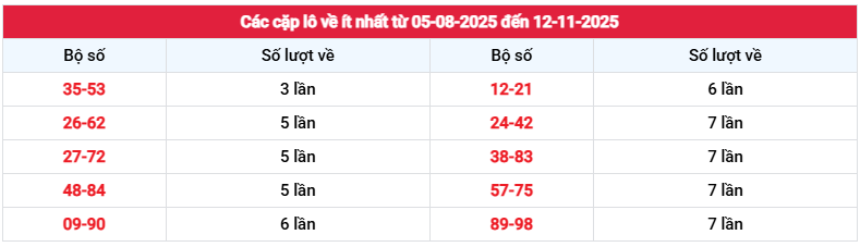 Thống kê cặp loto XSKH về ít nhất tính đến 12/11/2025