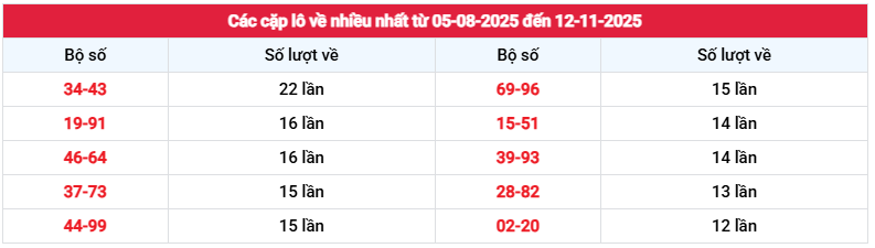 Thống kê cặp loto XS Khánh Hòa về nhiều nhất tính đến 12/11