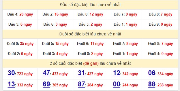 Thống kê đầu, đuôi và 2 số cuối đặc biệt XSAG lâu chưa về nhất