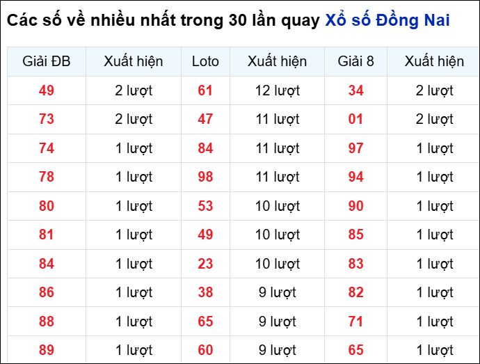 Thống kê XSDN ngày 12/11/2025