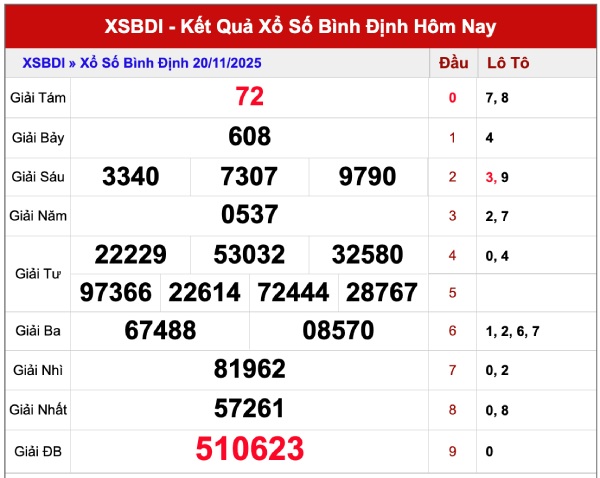 Tham khảo xổ số Bình Định ngày 27/11/2025 dự đoán XSBDI