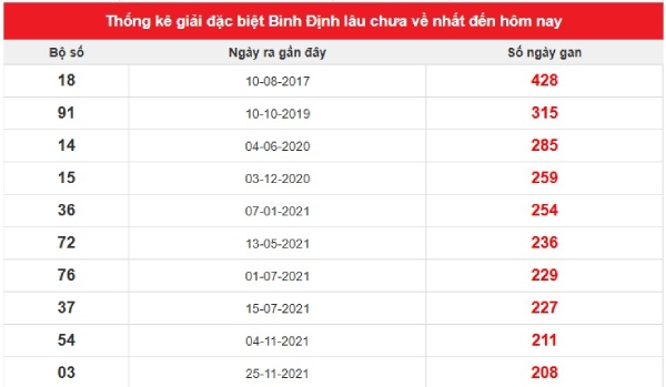 Tham khảo xổ số Bình Định ngày 27/11/2025 dự đoán XSBDI