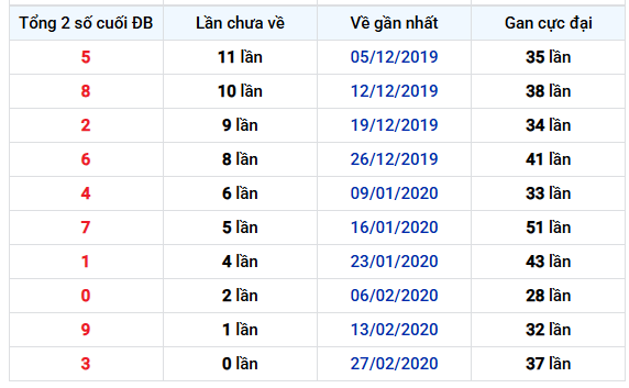 Thống kê tổng 2 số cuối GDB xổ số Bình Thuận lâu chưa về ngày 25/12/2025