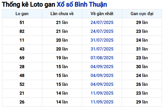 Thống kê lô gan XS Bình Thuận ngày 25/12