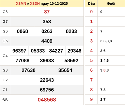 Tham khảo xổ số Đồng Nai 17/12/20205 siêu chuẩn xác hôm nay