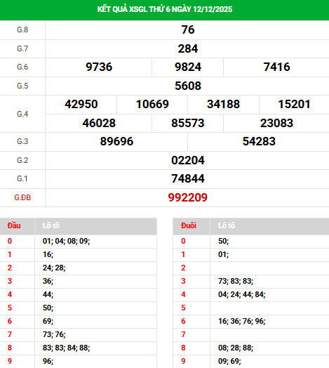 Dự đoán xổ số Gia Lai 19/12/2025 hôm nay phát lộc