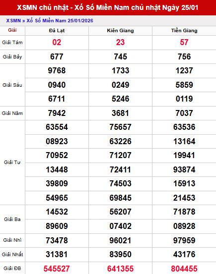 Tổng quan kết quả xổ số Miền Nam ngày 25/1/2026