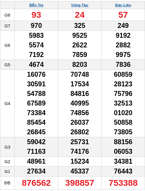 Tham khảo quay thử XSMN hôm nay 22/01/2026