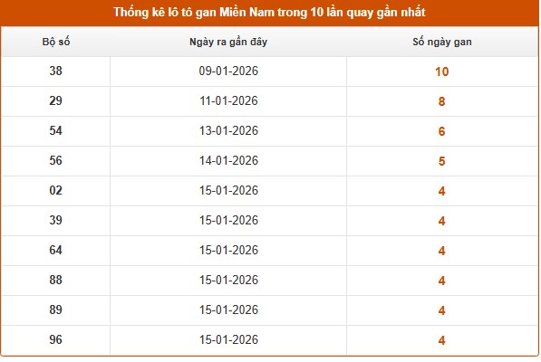 Thống kê lô gan miền Nam 22/1/2026