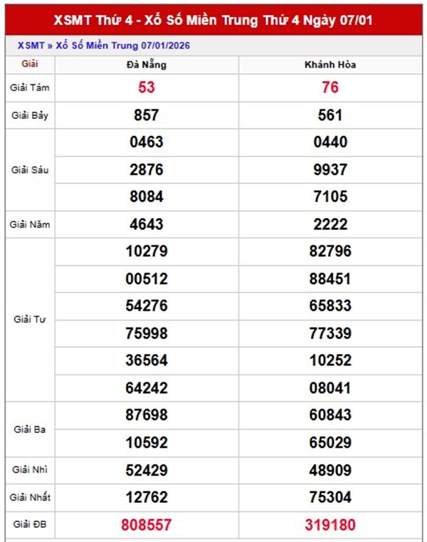 Dự đoán XSMT 14/1/2026 - Soi cầu Miền Trung thứ 4 chuẩn xác