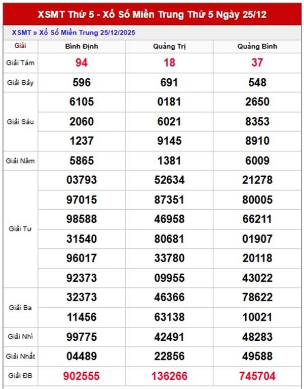 Tham khảo số miền Trung ngày 1/1/2026 dự đoán XSMT đài cát