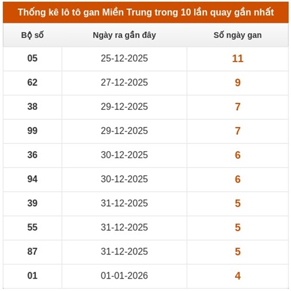 Dự đoán XSMT 14/1/2026 - Soi cầu Miền Trung thứ 4 chuẩn xác