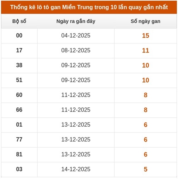 Tham khảo số miền Trung ngày 1/1/2026 dự đoán XSMT đài cát