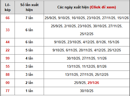 Bảng thống kê lô kép Bình Thuận ngày 5/2/2026: