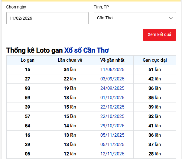 - Thống kê Loto gan Xổ số Cần Thơ ngày 11/2/2026