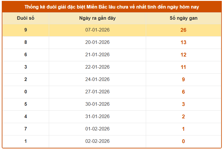 Thống kê đuôi giải đặc biệt XSMB lâu chưa về tính đến 5/2