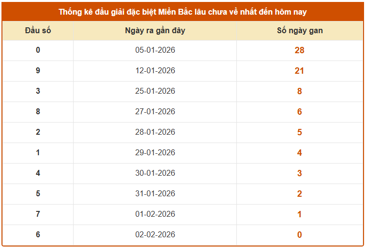 Thống kê đầu giải đặc biệt XS Miền Bắc lâu chưa về tính đến 5/2