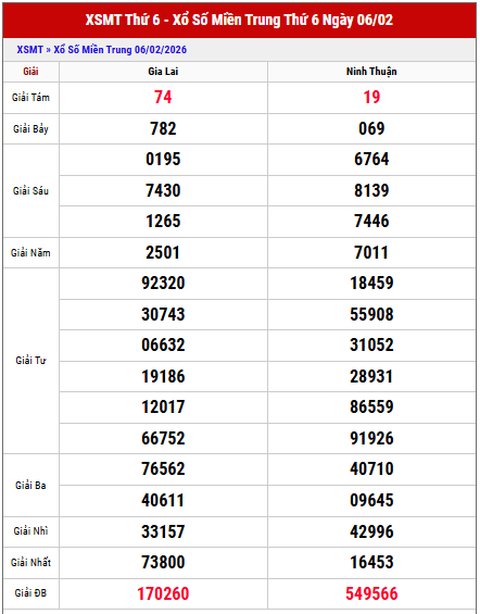 Xem lại kết quả XS Miền Trung kỳ trước chi tiết