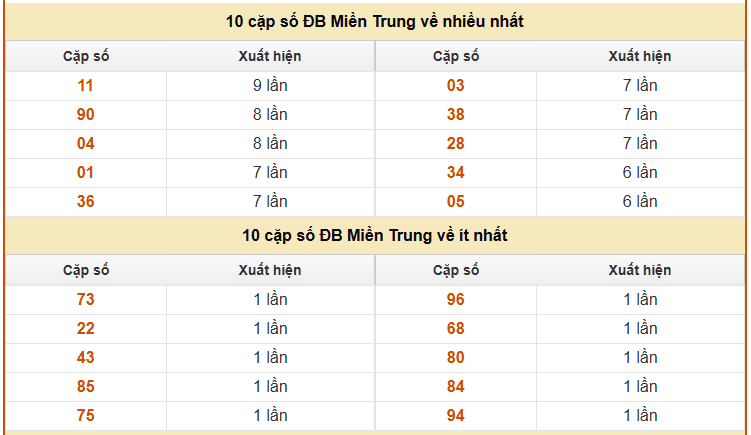 Thống kê giải đặc biệt XSMT hôm nay thứ 6 chi tiết