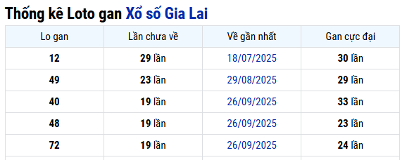 Tổng hợp thống kê xổ số Gia Lai ngày 13/02/2026