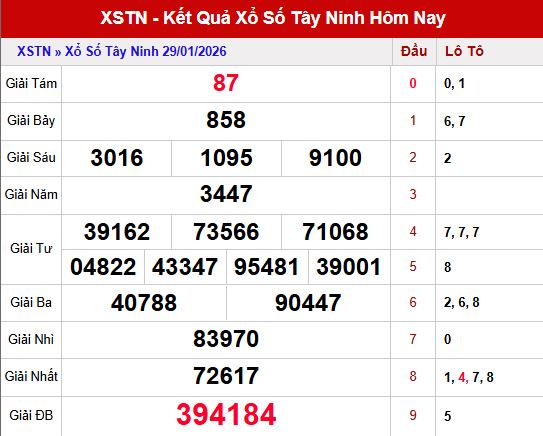 Tổng quan kết quả xổ số Tây Ninh ngày 29/1/2026