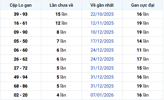 - Thống kê cặp lô gan XSST 11/2/2026