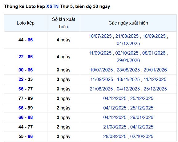 Phân tích thống kê lô kép XSTN ngày 5/2/2026