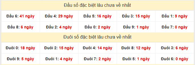 - Thống kê đầu đuôi đặc biệt lâu chưa về XSBTH 5/2/2026