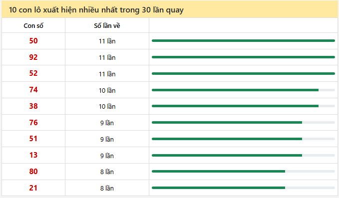 - Thống kê 10 con lô xuất hiện nhiều nhất trong 30 lần quay ngày 30/3/2026
