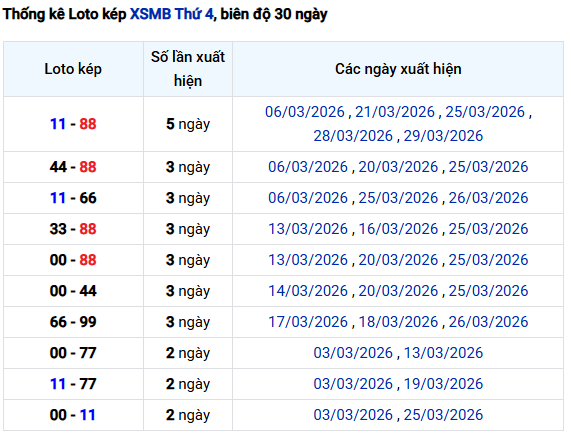 Thống kê lô kép XS Miền Bắc hôm nay ngày 1/4/2026